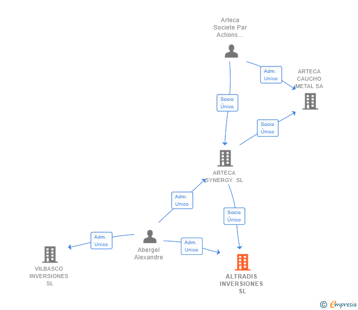 Vinculaciones societarias de ALTRADIS INVERSIONES SL