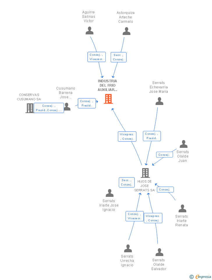 Vinculaciones societarias de INDUSTRIA DEL FRIO AUXILIAR CONSERVERA SA