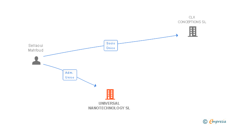 Vinculaciones societarias de UNIVERSAL NANOTECHNOLOGY SL