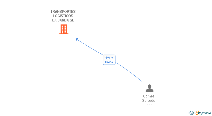 Vinculaciones societarias de TRANSPORTES LOGISTICOS LA JANDA SL