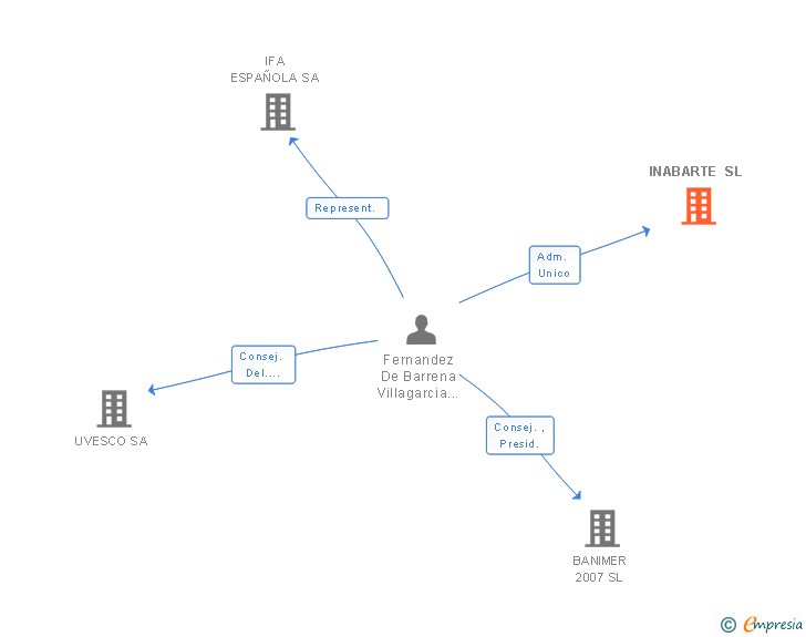 Vinculaciones societarias de INABARTE SL
