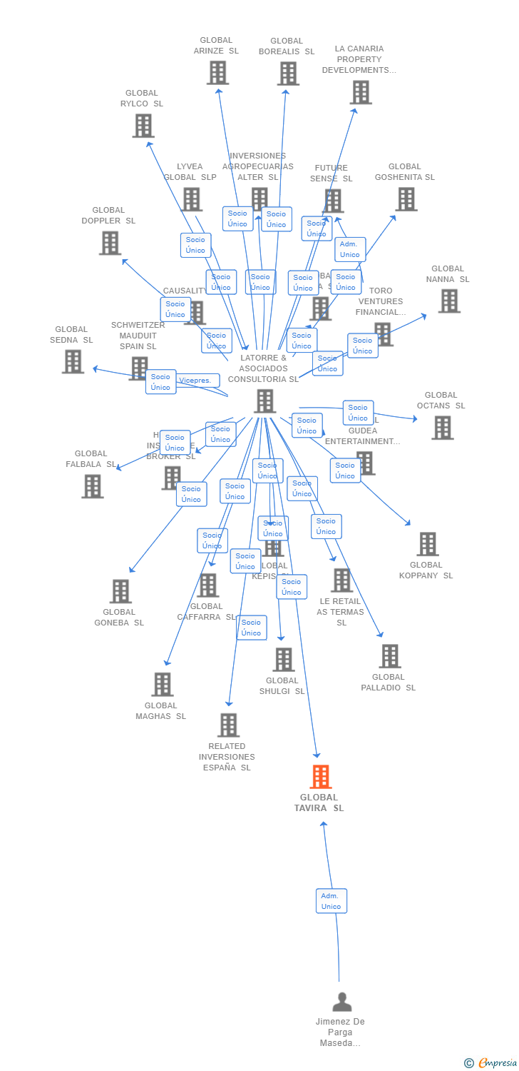Vinculaciones societarias de GLOBAL TAVIRA SL
