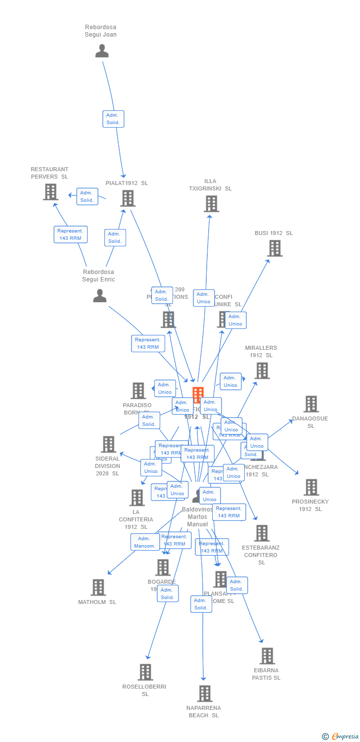 Vinculaciones societarias de CONFIGRUP 1912 SL