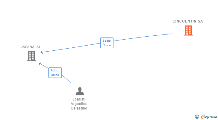 Vinculaciones societarias de CINCUENTIN SA