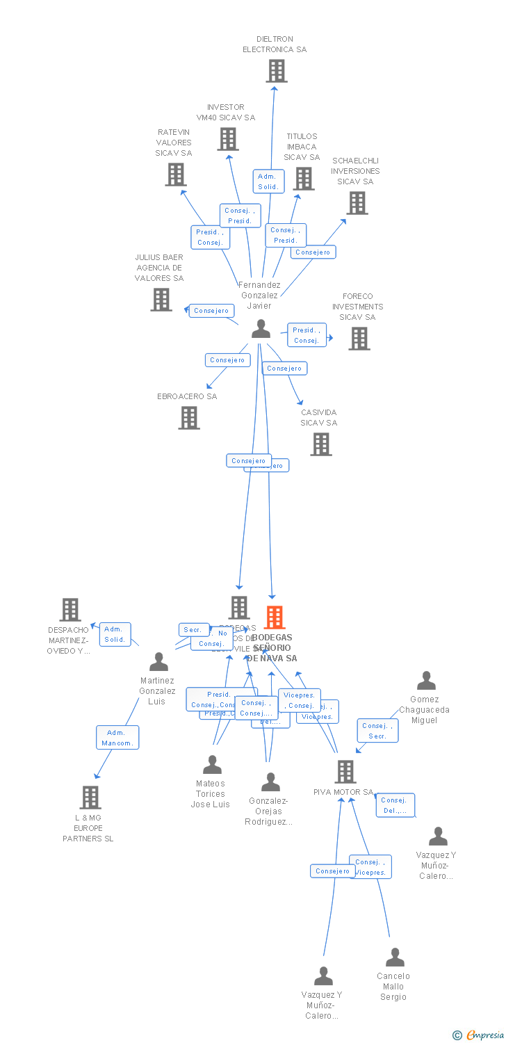 Vinculaciones societarias de BODEGAS SEÑORIO DE NAVA SA