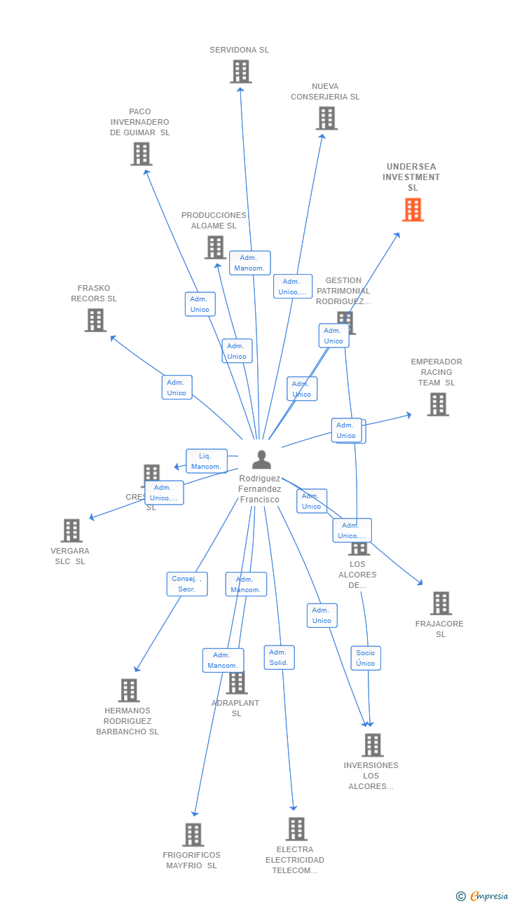 Vinculaciones societarias de UNDERSEA INVESTMENT SL