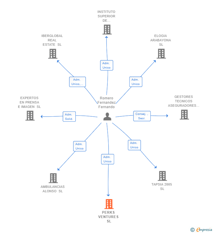 Vinculaciones societarias de PERKS VENTURES SL