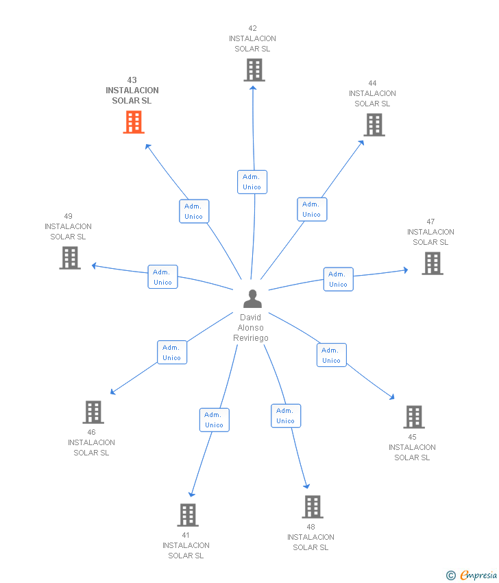 Vinculaciones societarias de 43 INSTALACION SOLAR SL