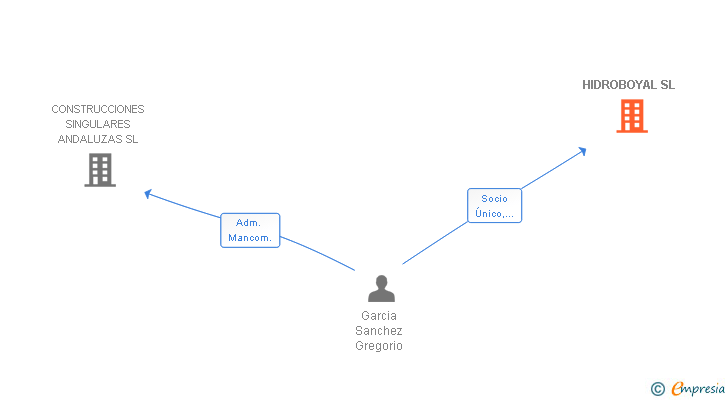 Vinculaciones societarias de HIDROBOYAL SL