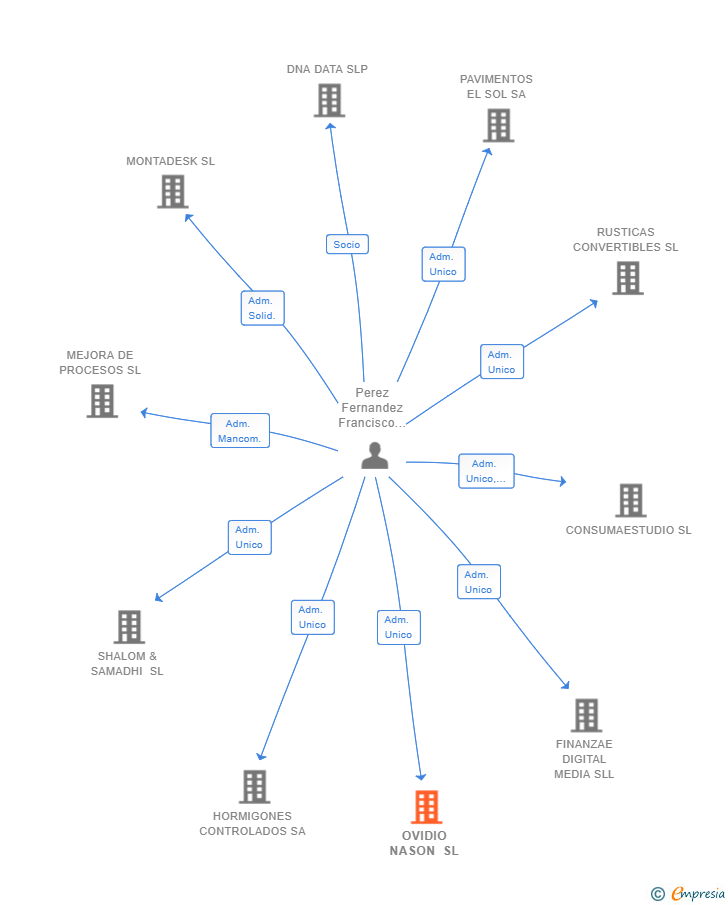Vinculaciones societarias de OVIDIO NASON SL