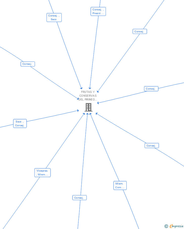 Vinculaciones societarias de ARAGON DESARROLLO E INVERSION SL