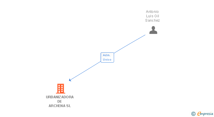 Vinculaciones societarias de URBANIZADORA DE ARCHENA SL
