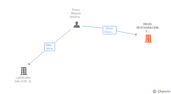 Vinculaciones societarias de RIVAS RESTAURACION Y TELEFONIA SL