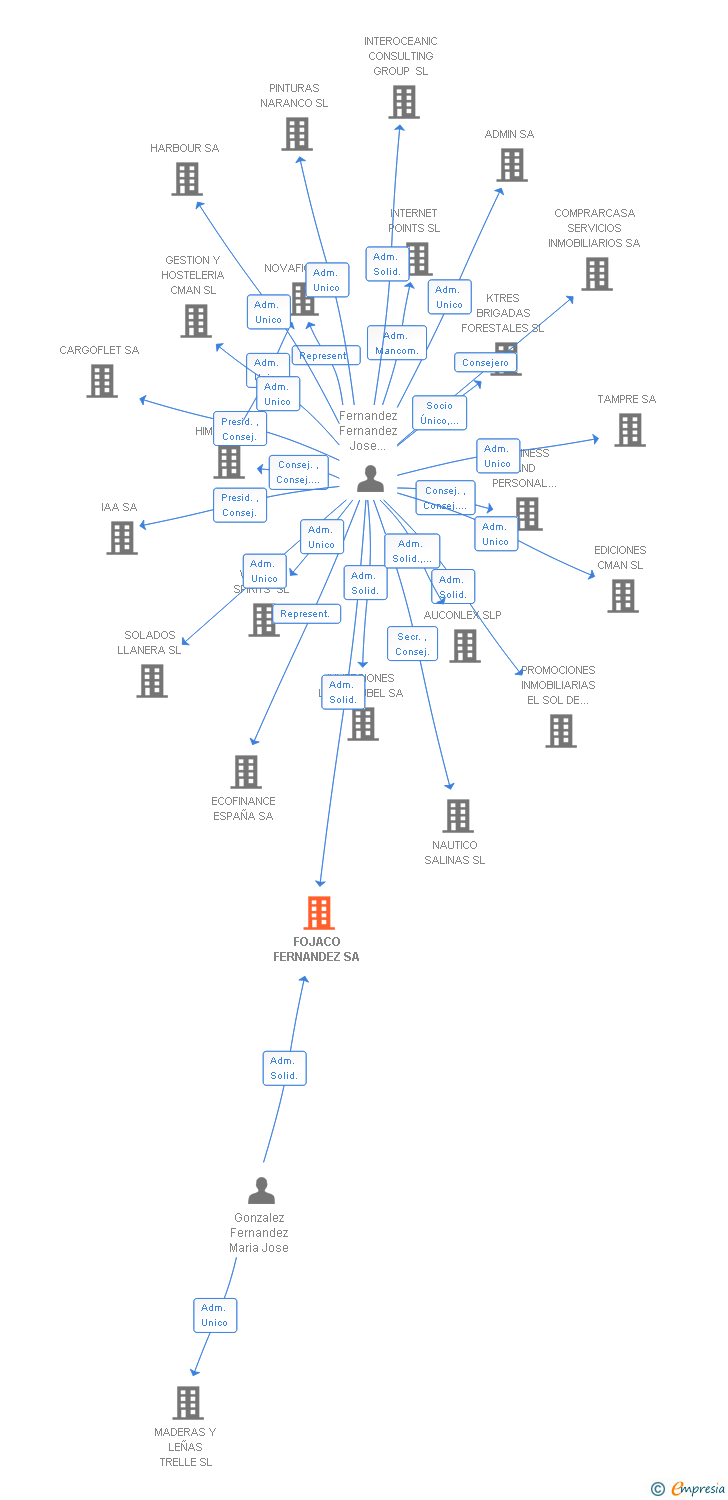 Vinculaciones societarias de FOJACO FERNANDEZ SA