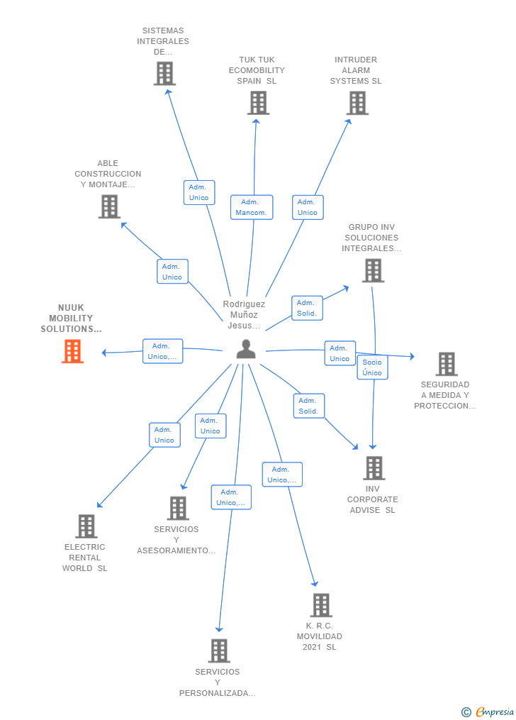 Vinculaciones societarias de NUUK MOBILITY SOLUTIONS SL