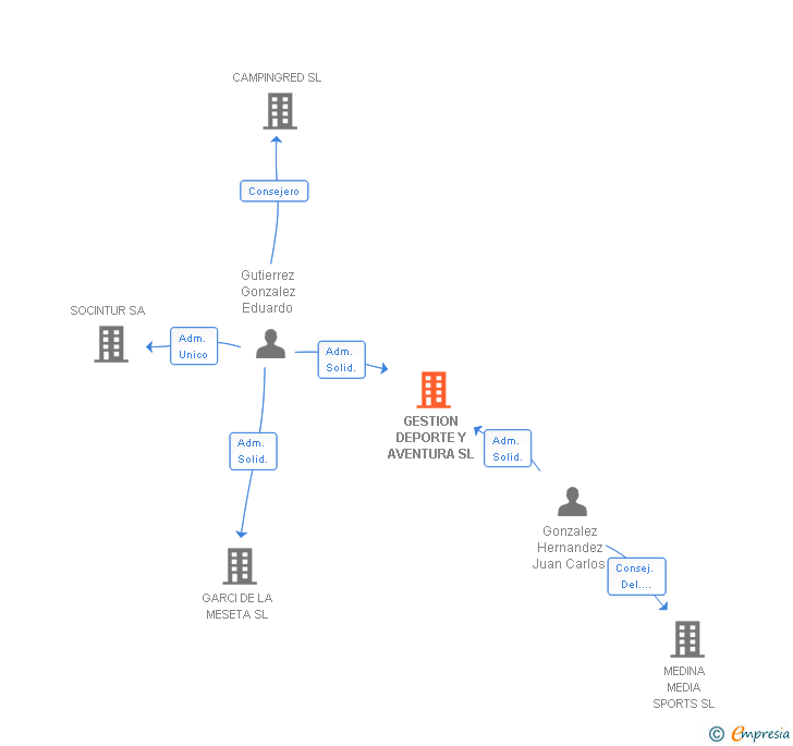 Vinculaciones societarias de GESTION DEPORTE Y AVENTURA SL