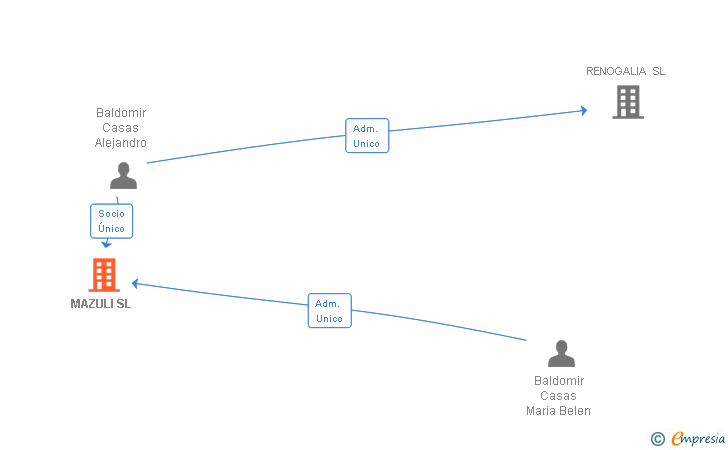 Vinculaciones societarias de MAZULI SL