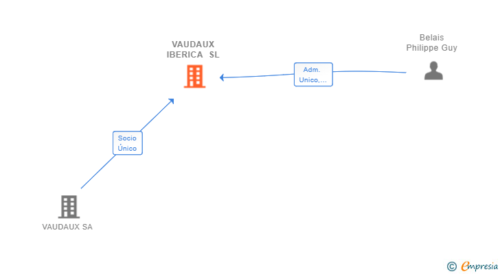 Vinculaciones societarias de VAUDAUX IBERICA SL