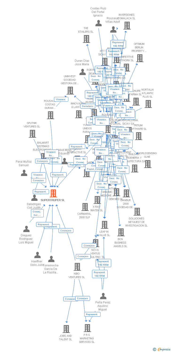 Vinculaciones societarias de SUPERTRUPER SL