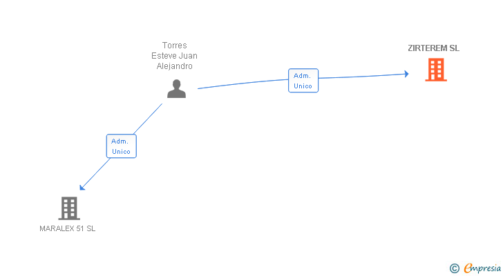 Vinculaciones societarias de ZIRTEREM SL