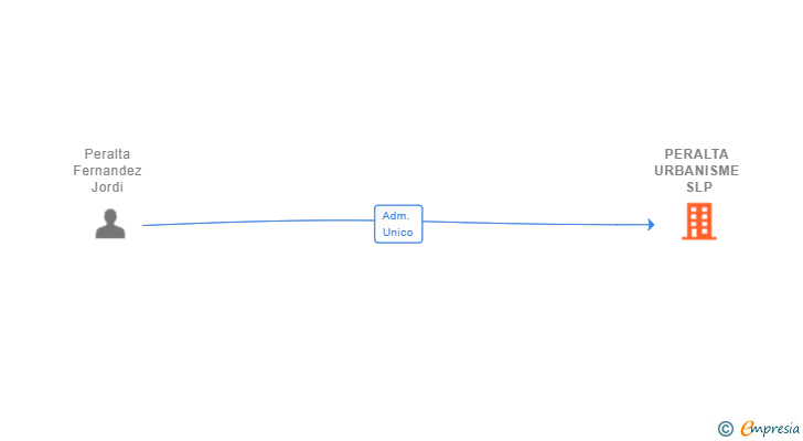 Vinculaciones societarias de PERALTA URBANISME SLP