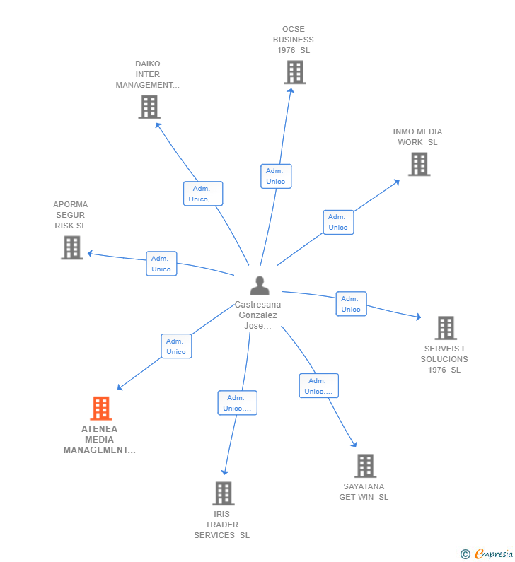 Vinculaciones societarias de ATENEA MEDIA MANAGEMENT SL