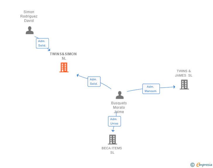 Vinculaciones societarias de TWINS&SIMON SL