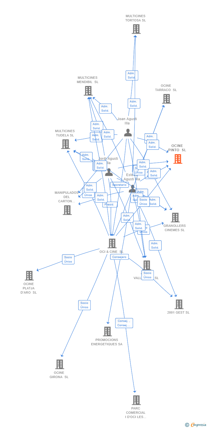 Vinculaciones societarias de OCINE PINTO SL