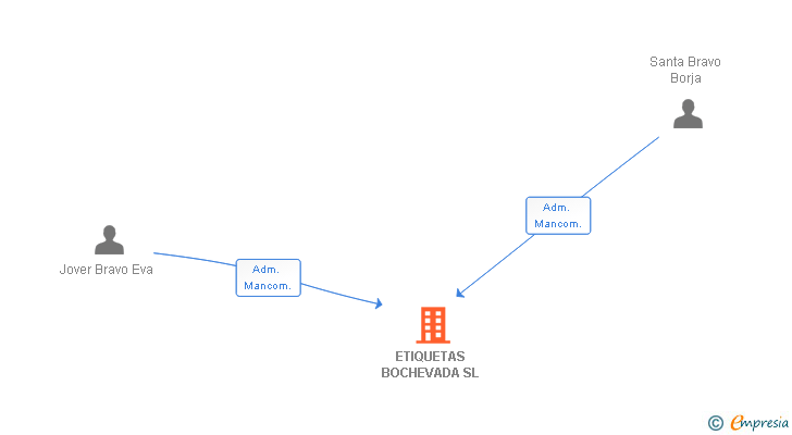 Vinculaciones societarias de ETIQUETAS BOCHEVADA SL
