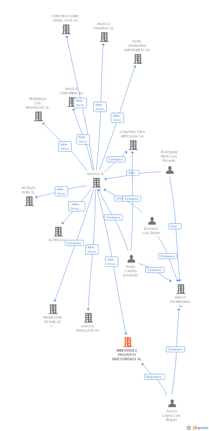 Vinculaciones societarias de IMMOVABLE PROPERTY INVESTMENTS SL