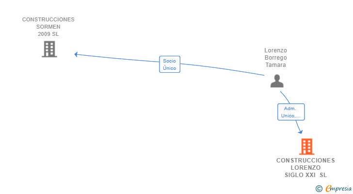 Vinculaciones societarias de CONSTRUCCIONES LORENZO SIGLO XXI SL