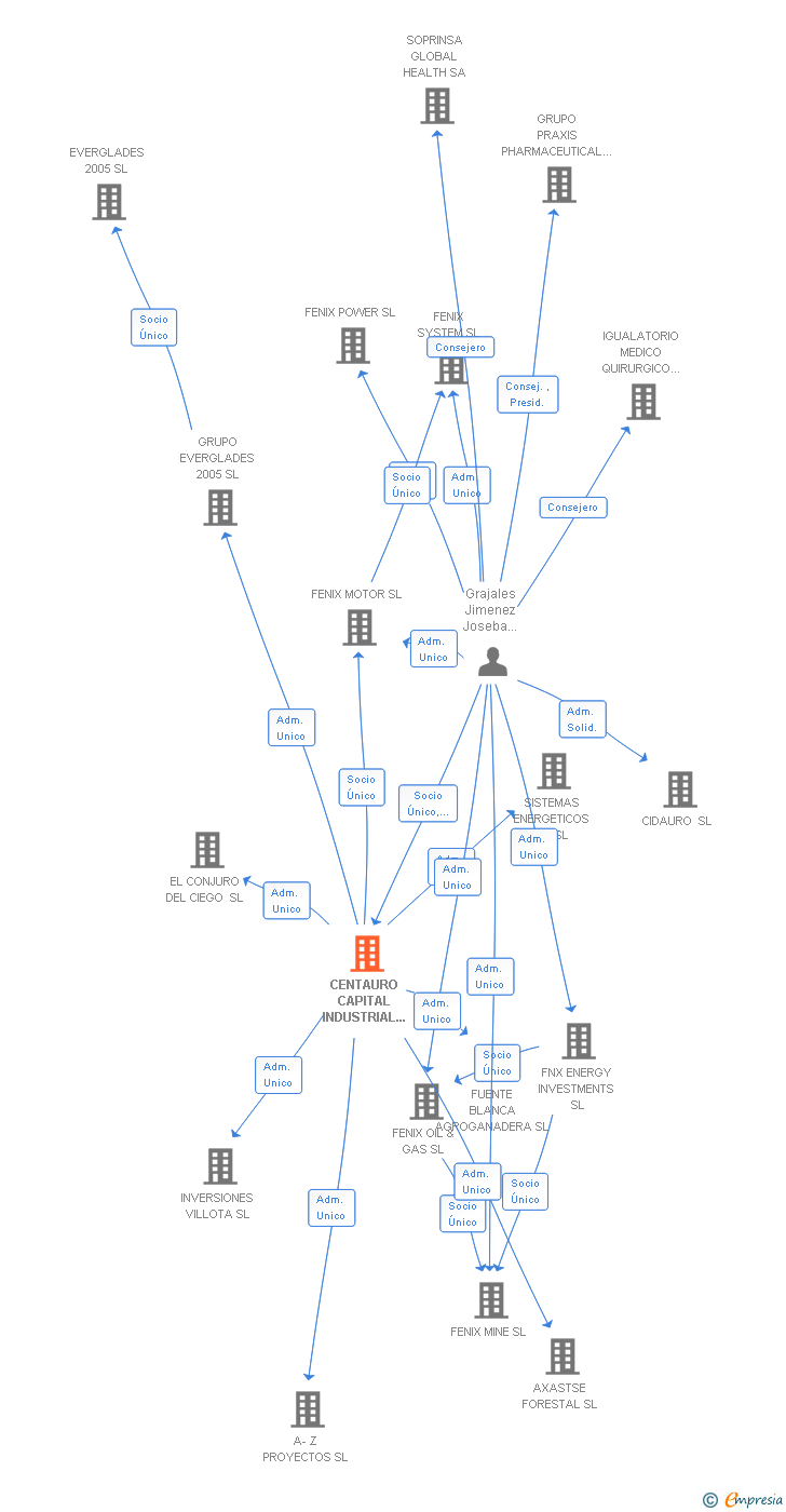 Vinculaciones societarias de CENTAURO CAPITAL INDUSTRIAL SL