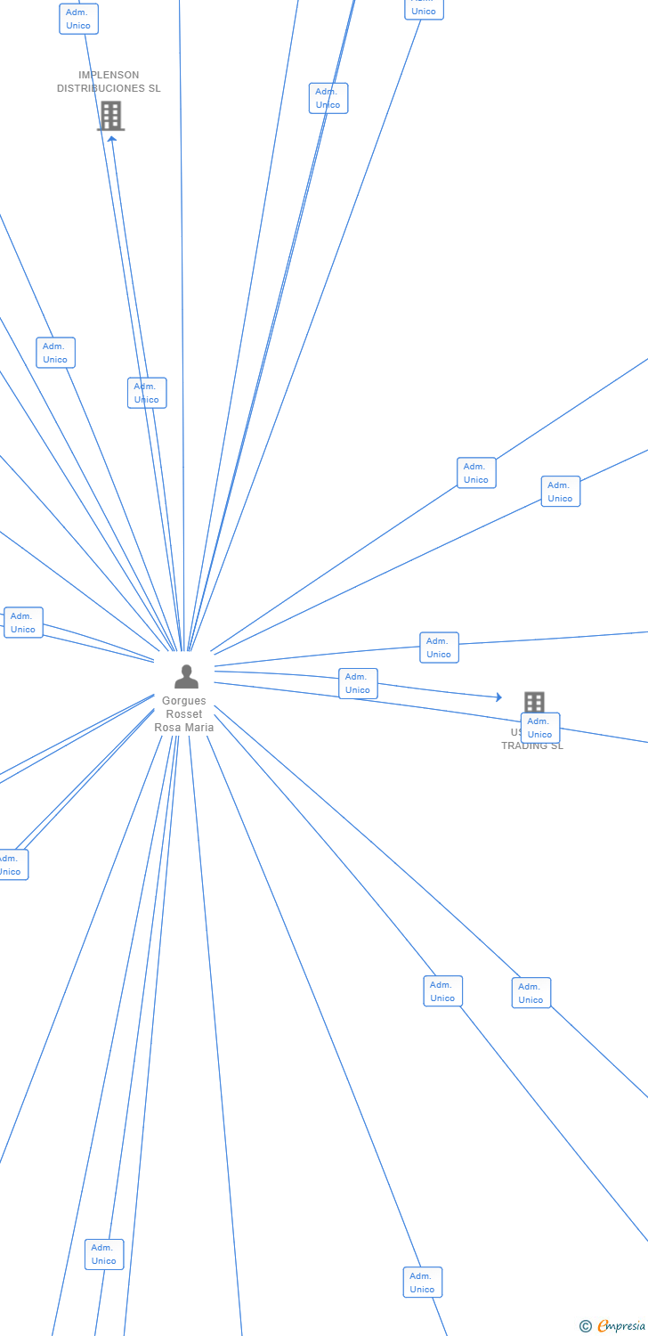 Vinculaciones societarias de COMICAR 5000 SL