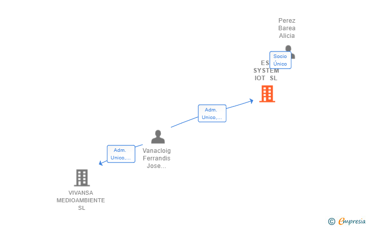 Vinculaciones societarias de ESI SYSTEM IOT SL
