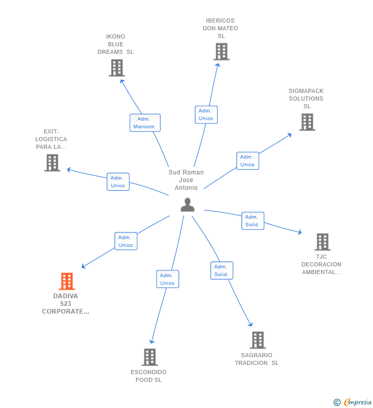 Vinculaciones societarias de DADIVA 523 CORPORATE SERVICES SL