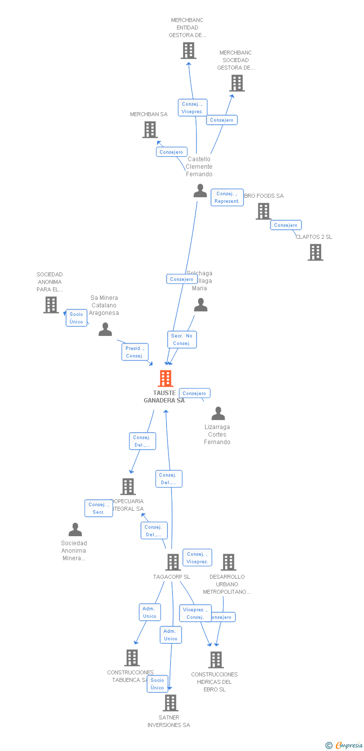 Vinculaciones societarias de TAUSTE GANADERA SA