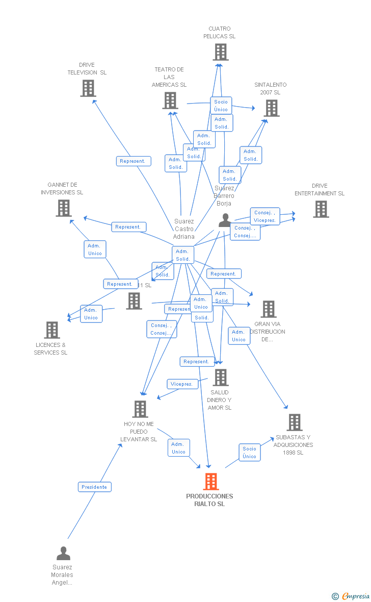 Vinculaciones societarias de PRODUCCIONES RIALTO SL
