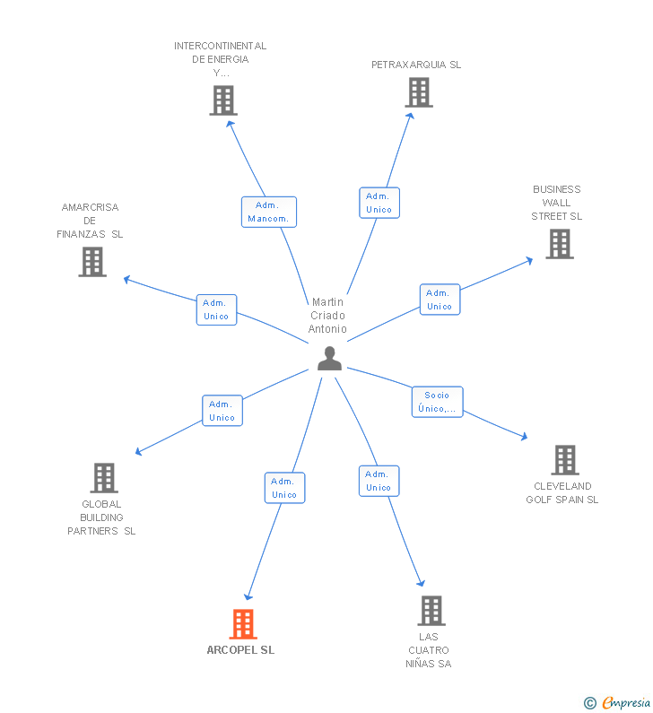 Vinculaciones societarias de ARCOPEL SL