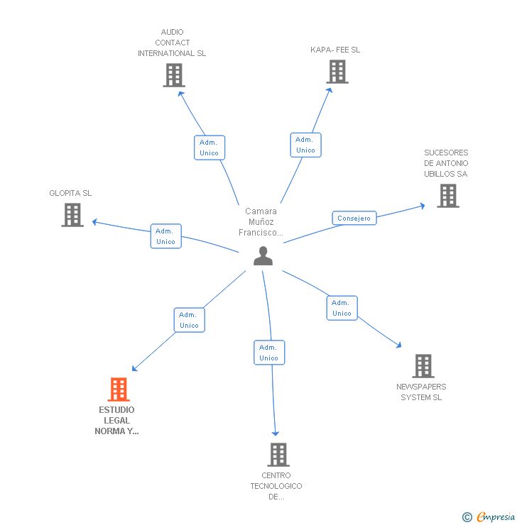 Vinculaciones societarias de ESTUDIO LEGAL NORMA Y FORMA SL