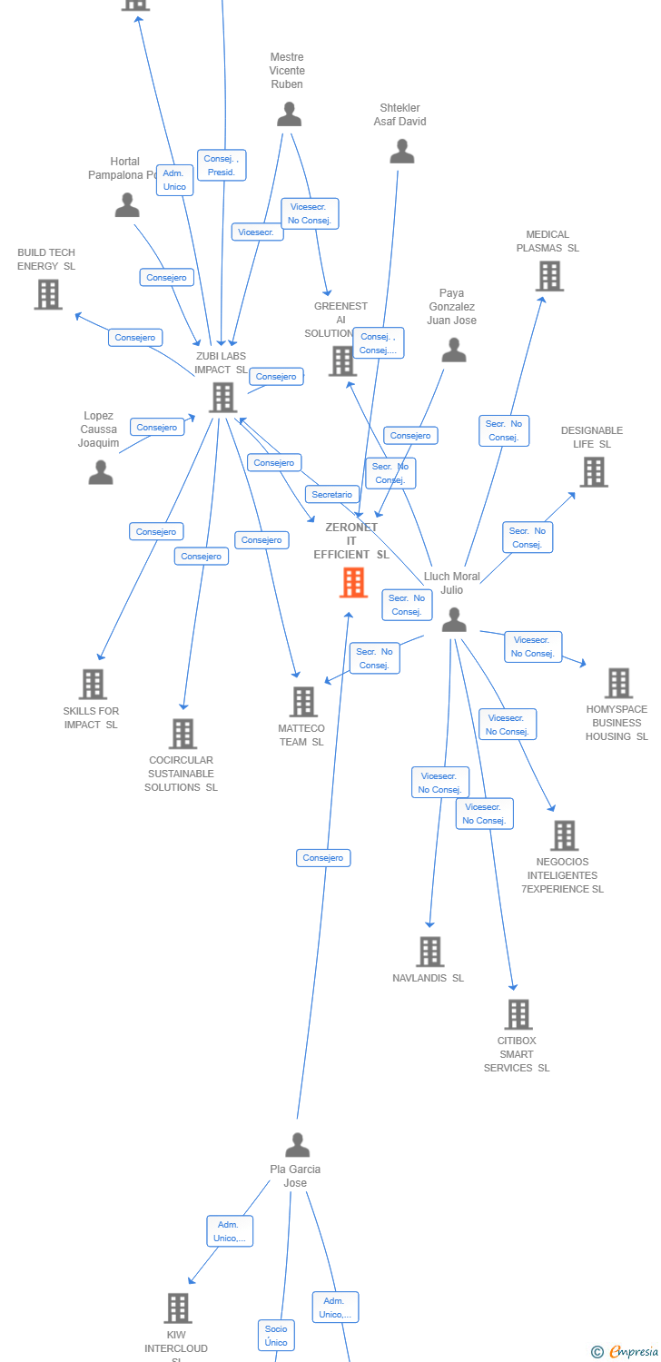 Vinculaciones societarias de ZERONET IT EFFICIENT SL