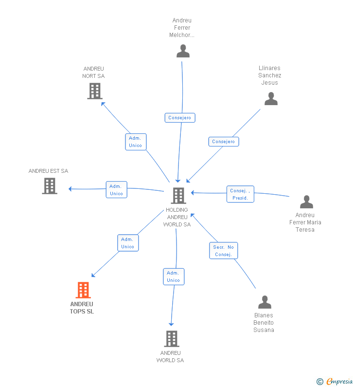 Vinculaciones societarias de ANDREU TOPS SL