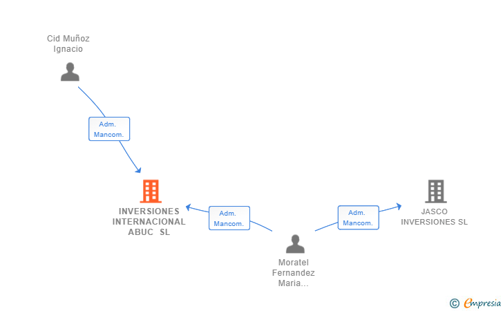 Vinculaciones societarias de INVERSIONES INTERNACIONAL ABUC SL