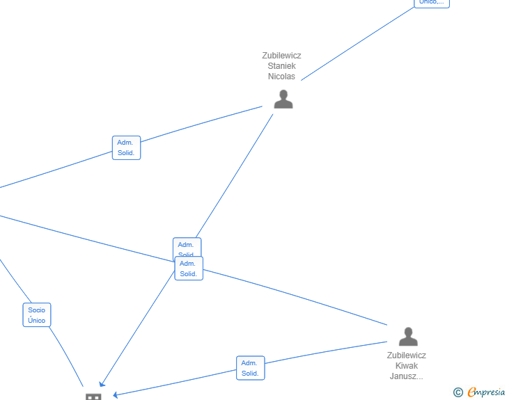 Vinculaciones societarias de ELIXIR EXPANSION SL