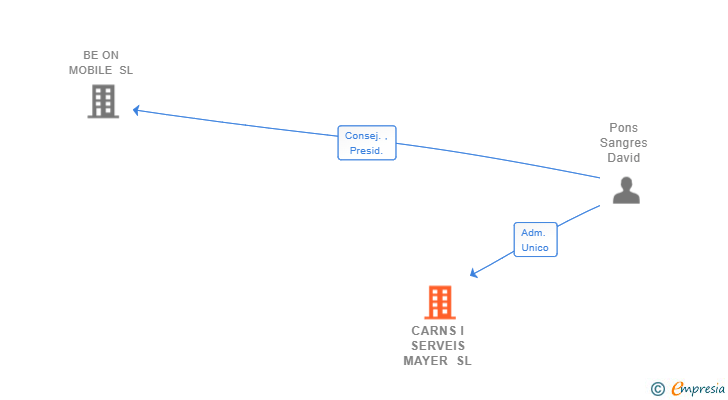 Vinculaciones societarias de CARNS I SERVEIS MAYER SL