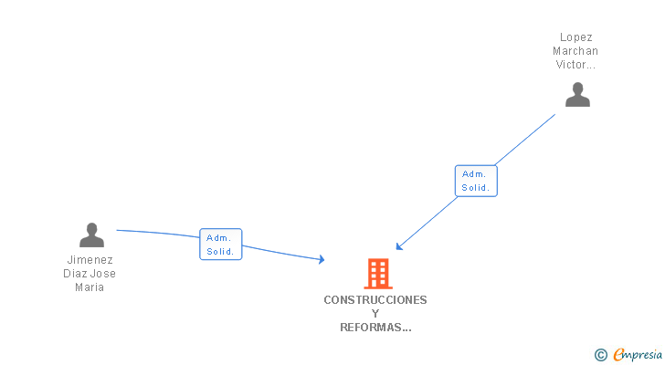 Vinculaciones societarias de CONSTRUCCIONES Y REFORMAS SASTRE Y PORRIÑO SL