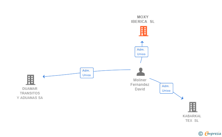 Vinculaciones societarias de MOXY IBERICA SL