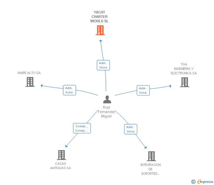 Vinculaciones societarias de YACHT CHARTER WORLD SL