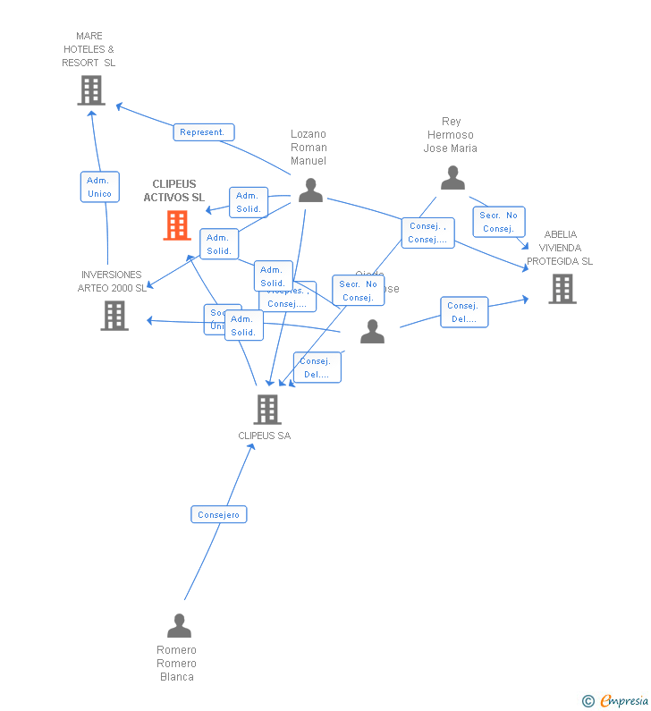 Vinculaciones societarias de CLIPEUS ACTIVOS SL