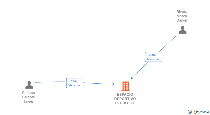 Vinculaciones societarias de ESPACIO DEPORTIVO UTEBO SL
