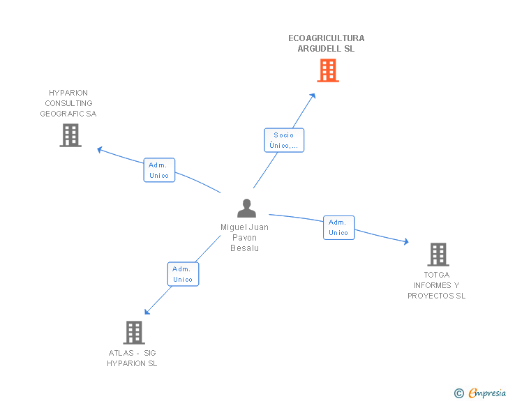 Vinculaciones societarias de ECOAGRICULTURA ARGUDELL SL